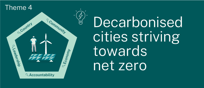 Theme 4 - Decarbonised  cities  iving towardsnet zero